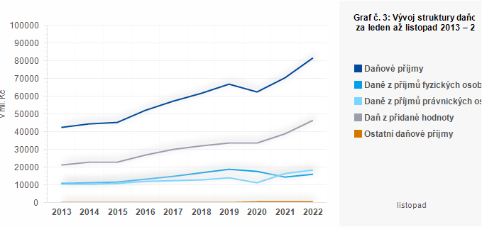 Graf - Graf č. 3: Vývoj struktury daňových příjmů krajů za leden až listopad 2013 – 2022 (v mil. Kč)