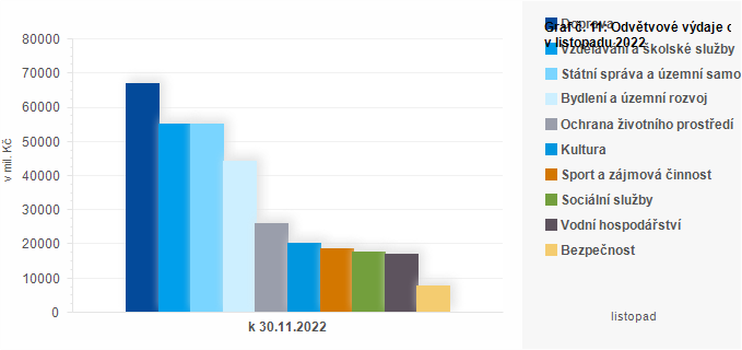 Graf - Graf č. 11: Odvětvové výdaje obcí v listopadu 2022 (v mil. Kč)