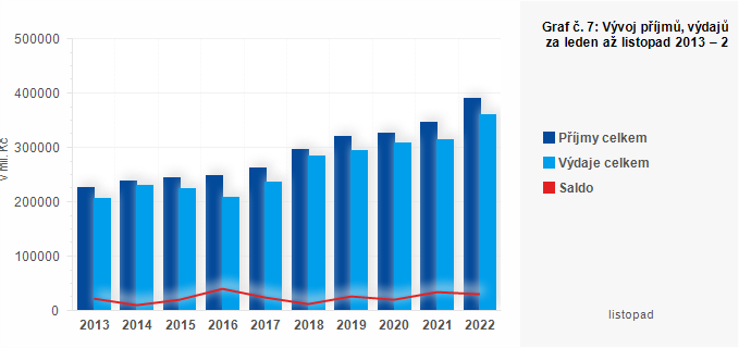 Graf - Graf č. 7: Vývoj příjmů, výdajů a salda hospodaření obcí za leden až listopad 2013 – 2022 (v mil. Kč)