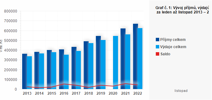 Graf - Graf č. 1: Vývoj příjmů, výdajů a salda hospodaření územních rozpočtů za leden až listopad 2013 – 2022 (v mil. Kč)