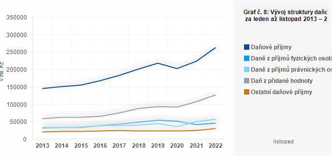 Graf - Graf č. 8: Vývoj struktury daňových příjmů obcí za leden až listopad 2013 – 2022 (v mil. Kč)