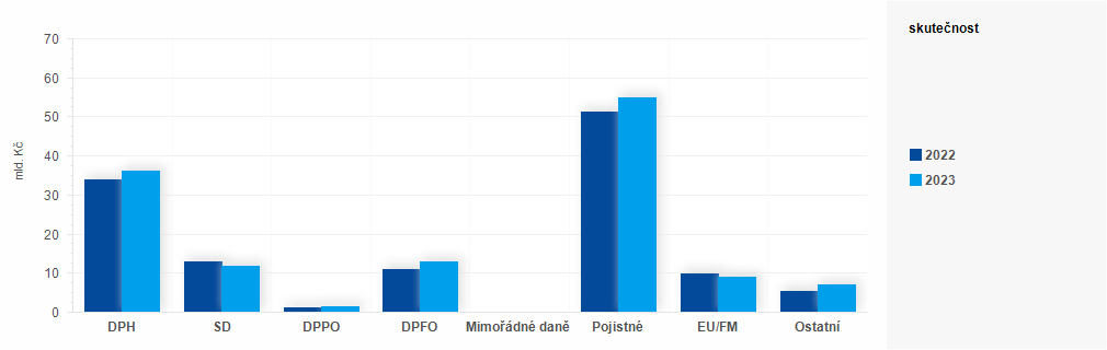 Graf - Graf - Příjmy státního rozpočtu k 31. lednu 2023 - Skutečnost