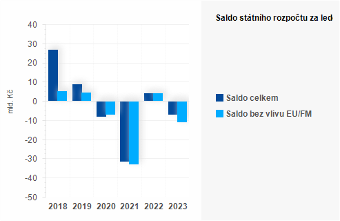 Graf - Saldo státního rozpočtu za leden