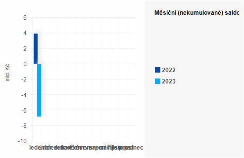 Graf - Měsíční (nekumulované) saldo státního rozpočtu