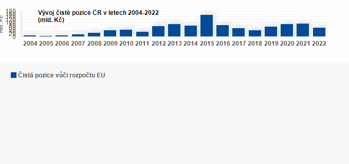 Graf - Vývoj čisté pozice ČR v letech 2004-2022