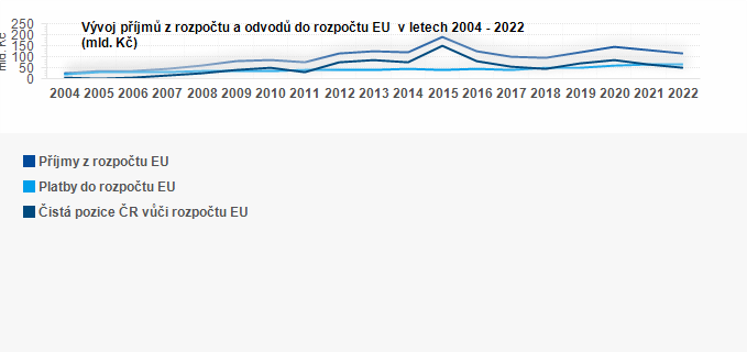 Graf - Vývoj příjmů z rozpočtu a odvodů do rozpočtu EU