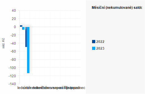 Graf - Měsíční (nekumulované) saldo státního rozpočtu