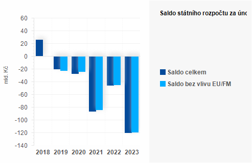 Graf - Saldo státního rozpočtu za únor