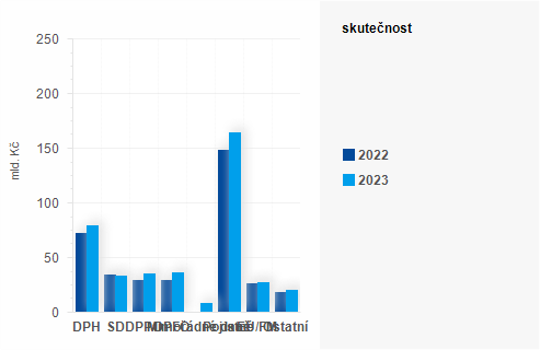 Graf - Graf - Příjmy státního rozpočtu k 31. březnu 2023 - Skutečnost