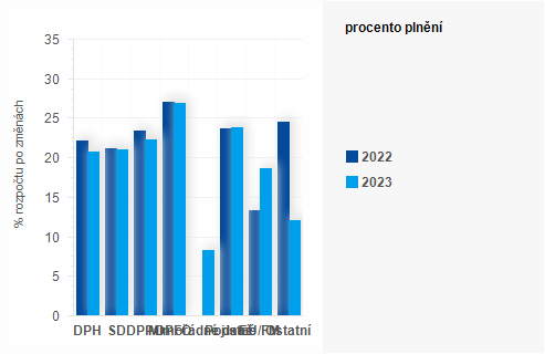 Graf - Graf - Příjmy státního rozpočtu k 31. březnu 2023 - Plnění