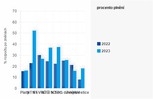 Graf - Graf - Výdaje státního rozpočtu k 31. březnu 2023 - Plnění