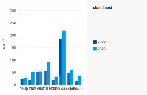 Graf - Graf - Výdaje státního rozpočtu k 31. březnu 2023 - Skutečnost