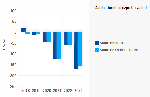Graf - Saldo státního rozpočtu za březen