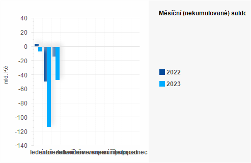 Graf - Měsíční (nekumulované) saldo státního rozpočtu