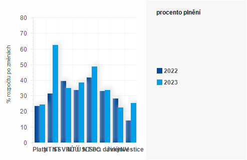 Graf - Graf - Výdaje státního rozpočtu k 30. dubnu 2023 - Plnění
