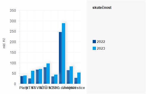 Graf - Graf - Výdaje státního rozpočtu k 30. dubnu 2023 - Skutečnost