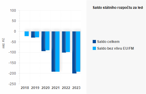 Graf - Saldo státního rozpočtu za duben