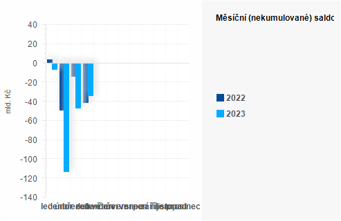 Graf - Měsíční (nekumulované) saldo státního rozpočtu