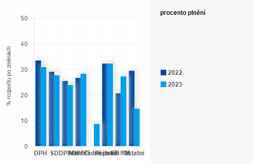 Graf - Graf - Příjmy státního rozpočtu k 30. dubnu 2023 - Plnění