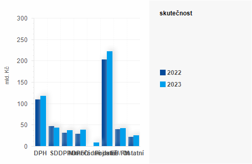 Graf - Graf - Příjmy státního rozpočtu k 30. dubnu 2023 - Skutečnost