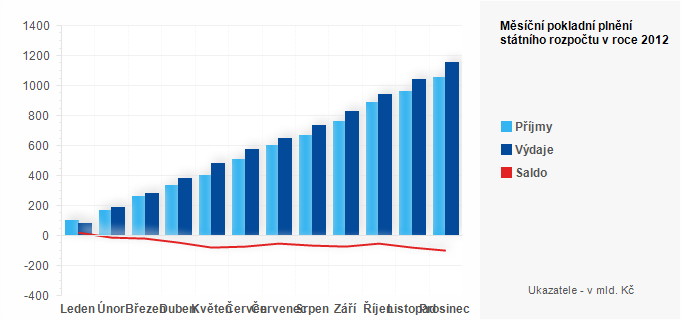Graf - Měsíční pokladní plnění státního rozpočtu v roce 2012