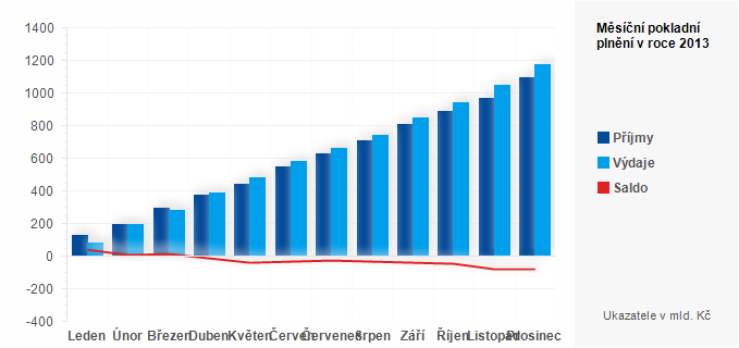 Graf - Měsíční pokladní plnění státního rozpočtu v roce 2013