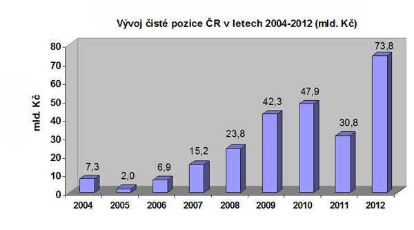 Vývoj čisté pozice ČR v letech 2004-2012 (mld. Kč)