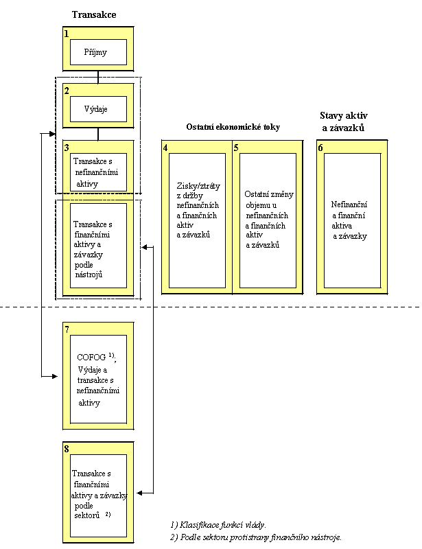 Systém klasifikace GFSM 2001