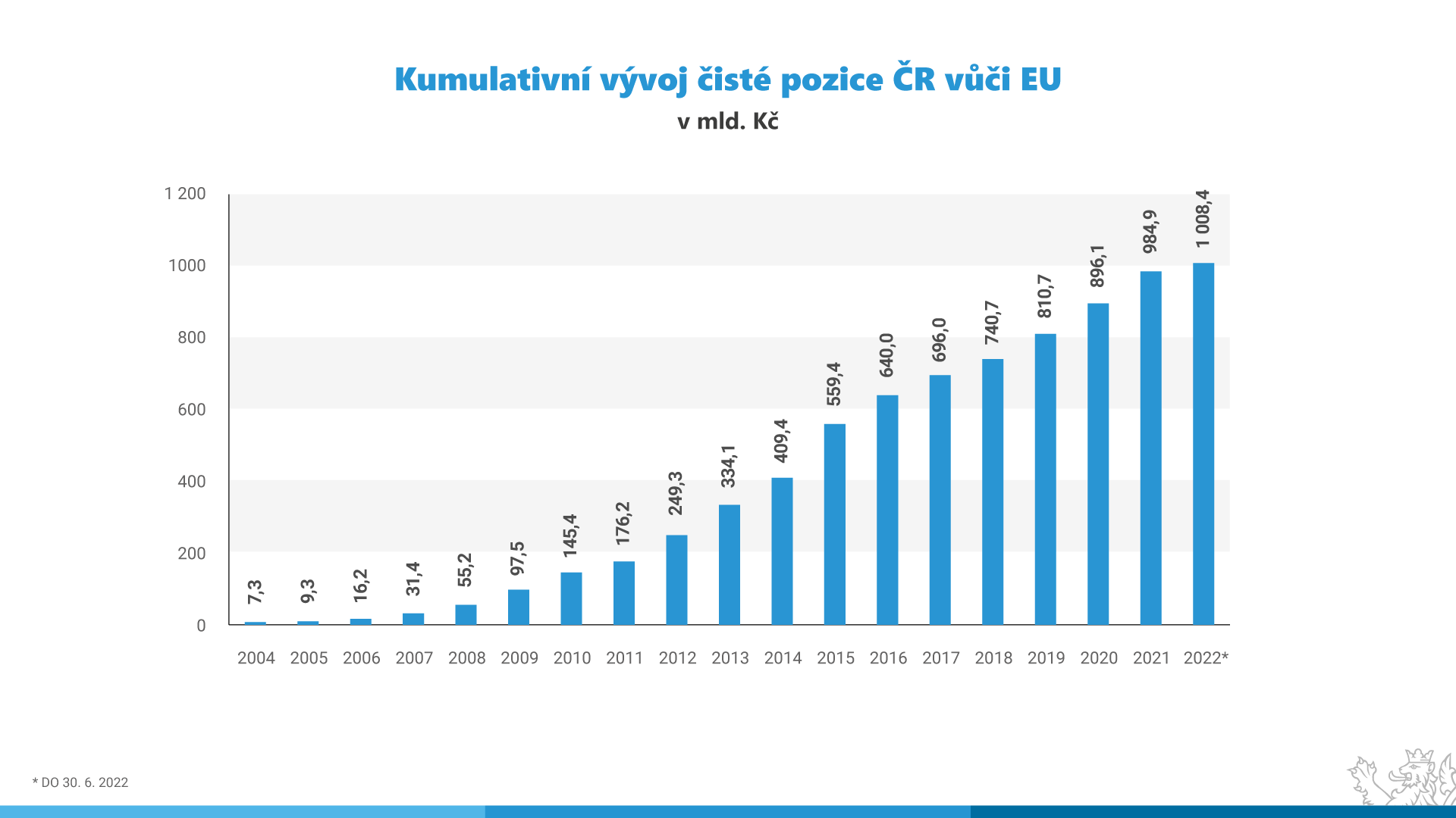 Graf - Kumulativní vývoj čisté pozice ČR vůči EU