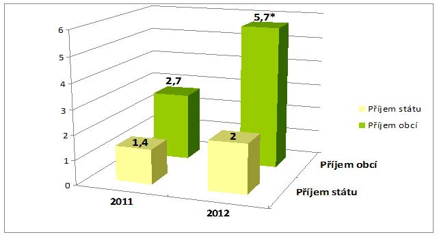 Graf - Příjmy státu a obcí z loterií a jiných podobných her v letech 2011 a 2012 (v mld. Kč)