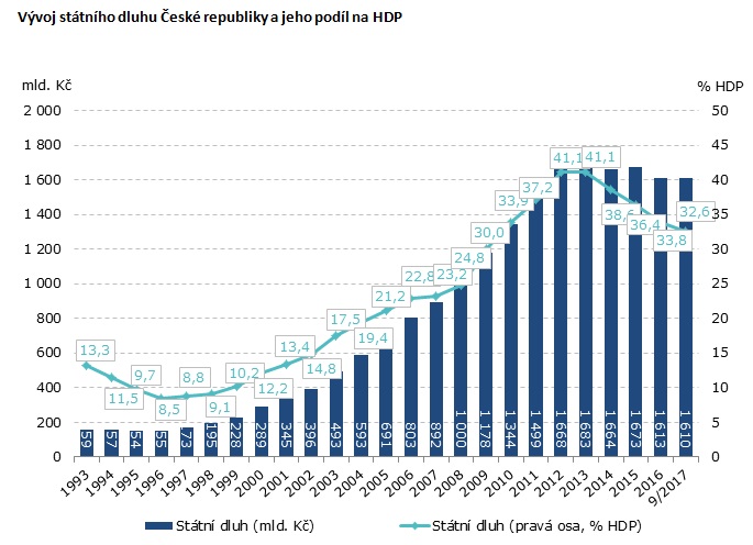 Graf - Vývoj státního dluhu České republiky a jeho podíl na HDP
