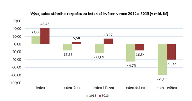 Vývoj salda SR za leden až květen v roce 2013 a 2013 (mld. Kč)