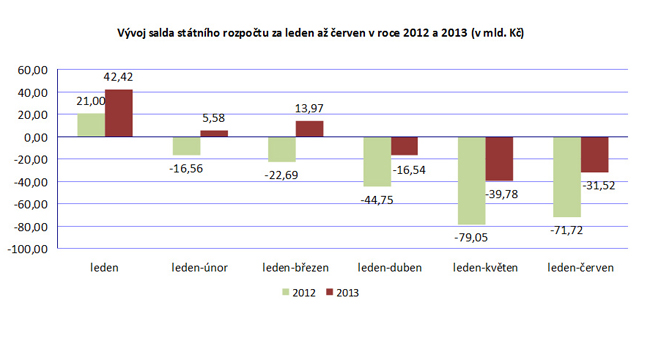 Vývoj salda státního rozpočtu - leden až červen 2012/2013