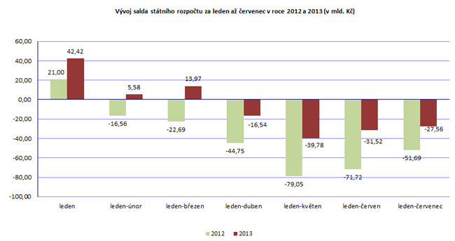 Vývoj salda SR za leden až červenec v roce 2012 a 2013 (v mld. Kč)