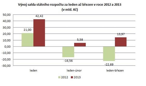 Vývoj salda státního rozpočtu za leden až březen v roce 2012 a 2013