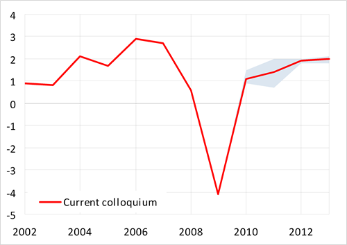 Steep decline replaced by fragile recovery, GDP growth should not exceed 2 % in 2013