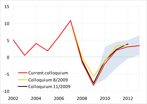 Ongoing decline in investment activity, return to growth is expected on average in the next year