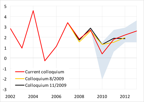 Growth of GDP deflator slightly below 3 % in 2013