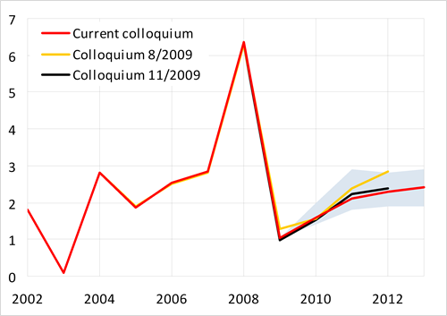 Within the forecast horizon, growth of consumer prices to hover within the tolerance band of CNB inflation target