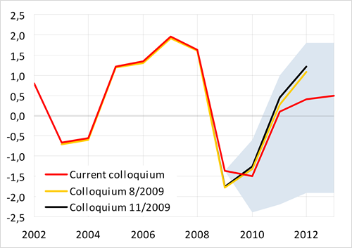 Further fall in employment this year, slow growth in the following years