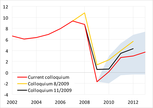 Past year’s decrease in wage bill should be replaced by stagnation this year and then recovery of growth dynamics