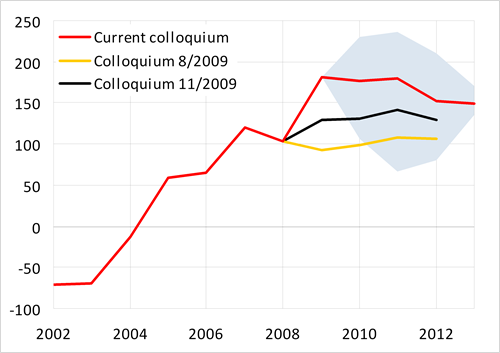 A considerable surplus of trade balance is expected