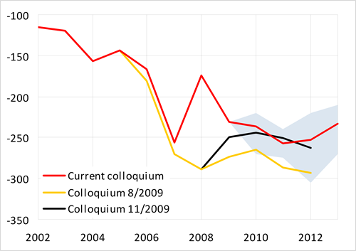 Balance of income deficit to fluctuate in relatively narrow band