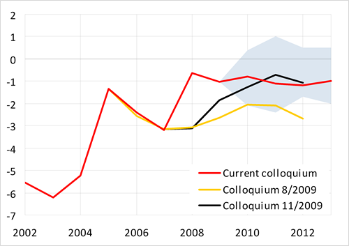 Current account deficit remaining on a sustainable level