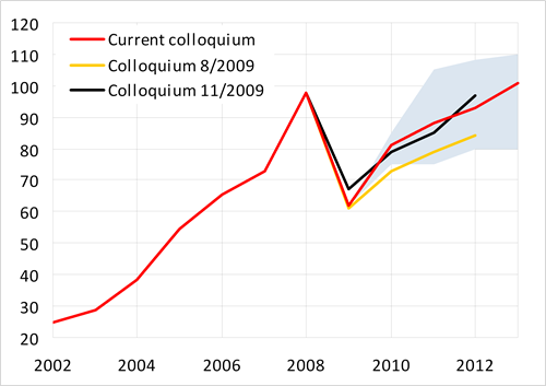 Slow growth of oil price to the level of USD 100 per barrel in 2013 is expected