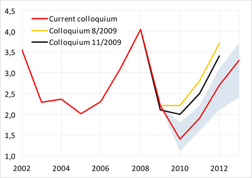 The path of short-term interest rates reflects past and expected changes in CNB rates in response to the development of inflation pressures