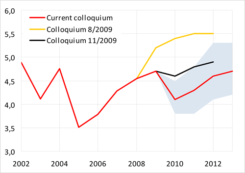 Compared to the past colloquium, further considerable cuts in outlook, nevertheless tendency to growth due to higher supply of government bonds and expected growth of short-term rates remains