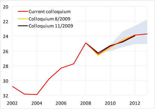 After considerable strengthening and follow-up correction, return to appreciation trend is expected