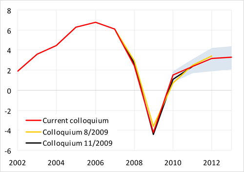 After an unprecedented decline in GDP, slight recovery should be recorded this year with acceleration of growth above 3 % in 2012; estimates remain stable