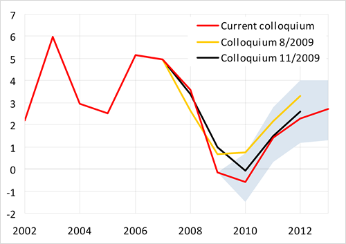 Due to fiscal consolidation and labour market situation, deepening of decline in 2010, then recovery of growth dynamics